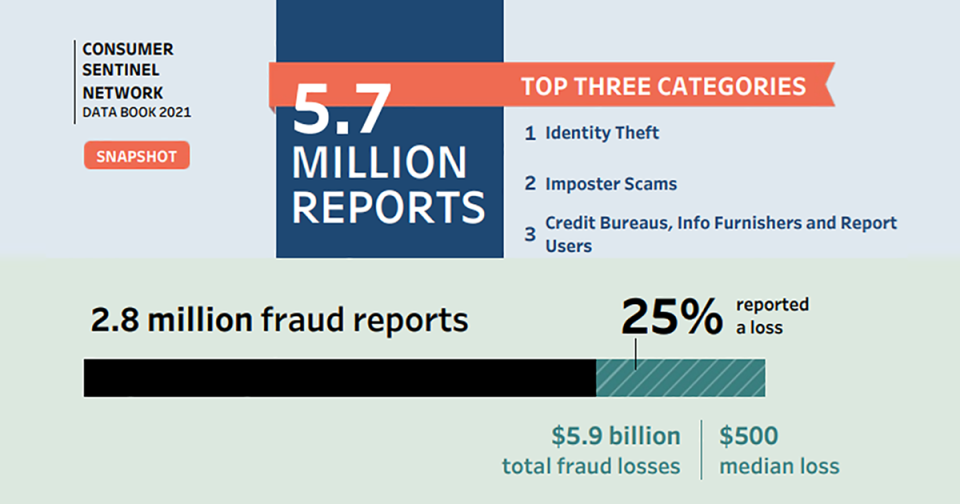 Consumer Sentinel Network Data Book 2021, snapshot: Of the 5.7 million reports, the top three categories were identity theft, imposter scams, and credit bureaus, info furnishers and report users. Of the 2.8 million fraud reports, 25% reported a loss.
