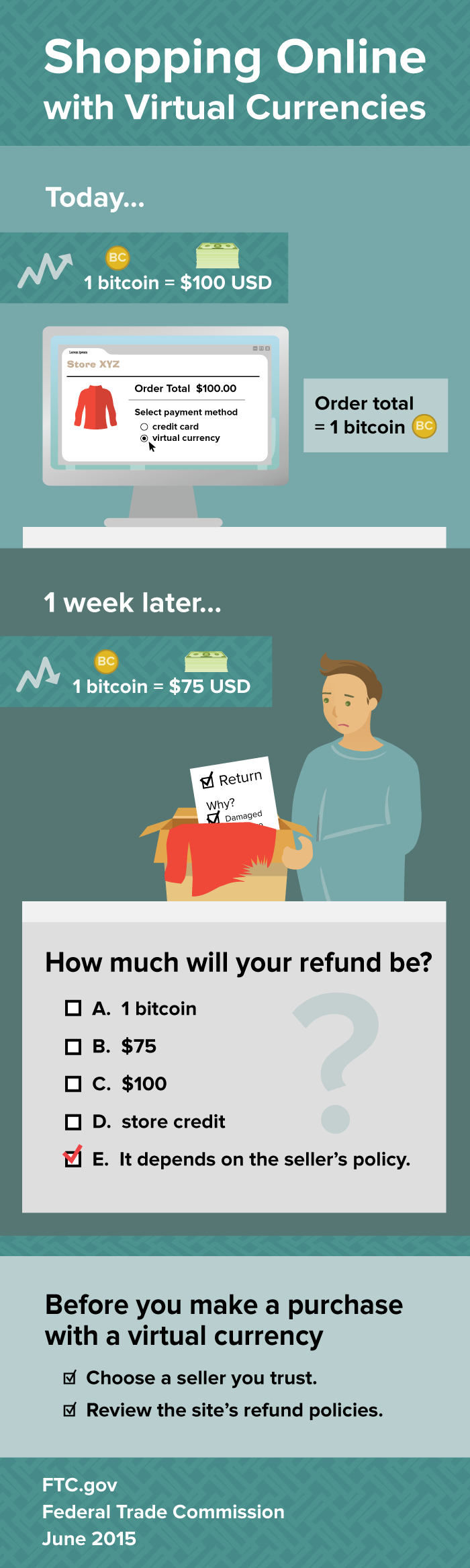 Shopping Online with Virtual Currencies. Before you make a purchase with a virtual currency, choose a seller you trust and review the site’s refund policies. Here’s an example to illustrate why. Say you buy a sweater today that cost $100. You decide to pay in bitcoins. Today, 1 bitcoin is worth $100. When you get the sweater, one week later, it’s damaged. Now 1 bitcoin is worth $75. How much will your refund be? A. 1 bitcoin B. $75 C. $100 D. store credit E. It depends on the seller’s policy. The answer is E. It depends on the seller’s policy.