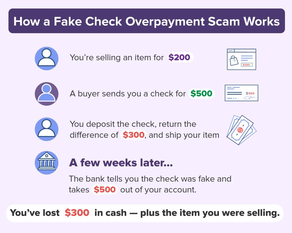 How a Fake Check Overpayment Scam Works. You’re selling an item for $200. A buyer sends you a check for $500. You deposit the check, return the difference of $300, and ship your item. A few weeks later, the bank tells you the check was fake and takes $500 out of your account. You’ve lost $300 in cash — plus the item you were selling.