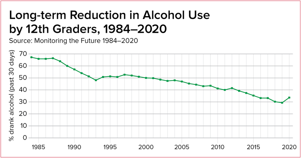 Long-term Reduction in Alcohol Use by 12th Graders, 1984-2020