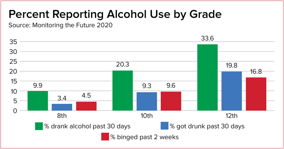 Percent Reporting Alcohol Use by Grade