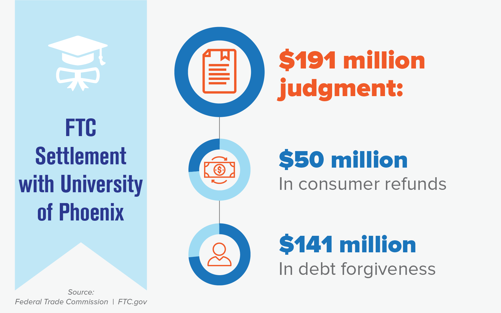 Franklin Matters FTC settlement against University of Phoenix