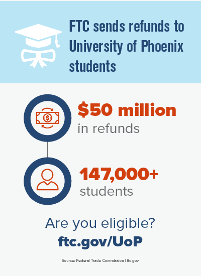 Graduation cap. FTC sends refunds to University of Phoenix students. Dollar bill. $50 million in refunds. Profile of person 147,000+ students. Are you eligible? FTC.gov/UoP