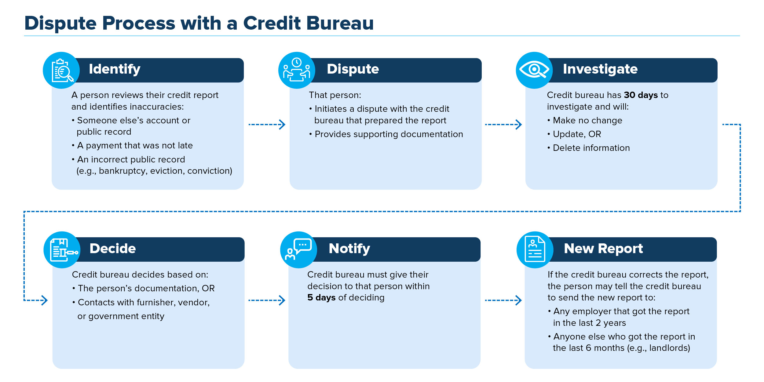 Credit score repairing steps
