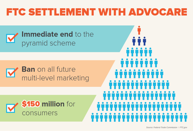 graphic of the FTC settlement with Advocare