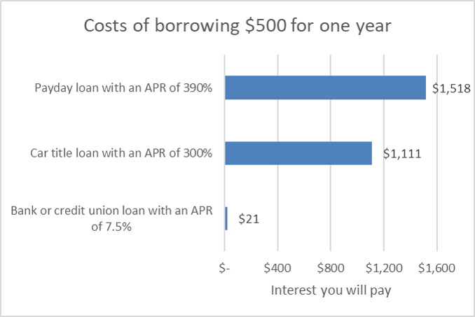 pay day advance student loans with credit minute card