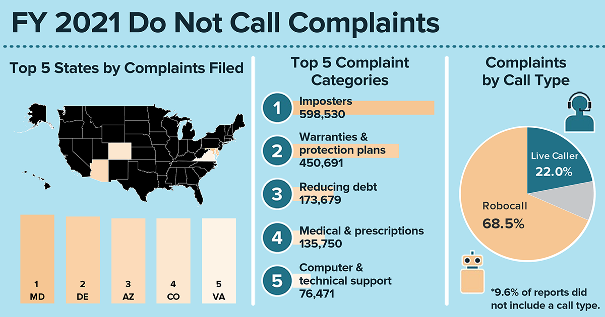 Graphic showing complaint data from the FY2021 Do Not Call databook