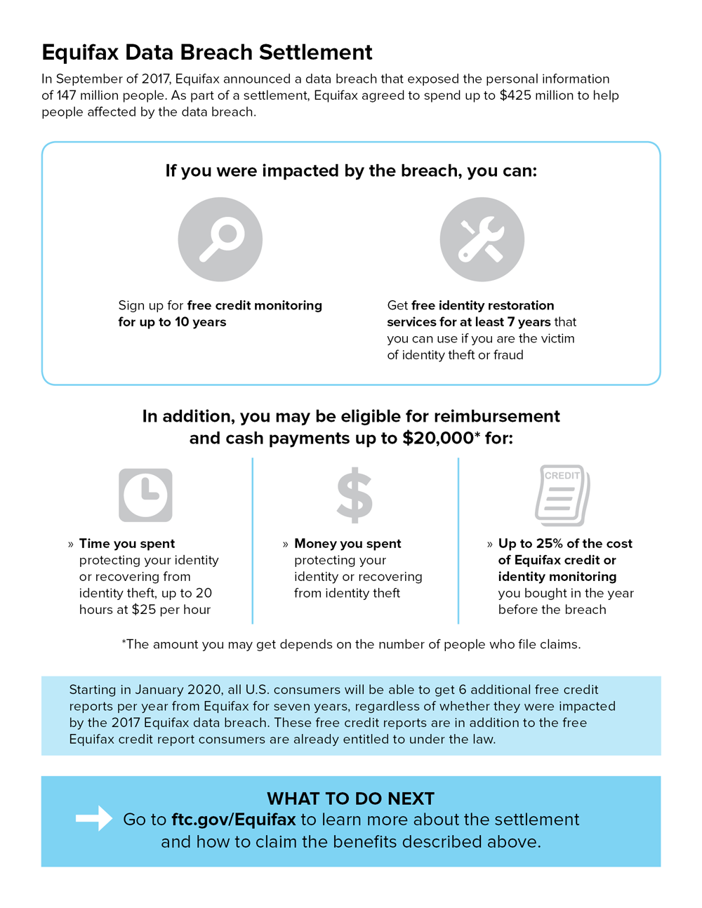 Image of Equifax Data Breach Settlement Infographic
