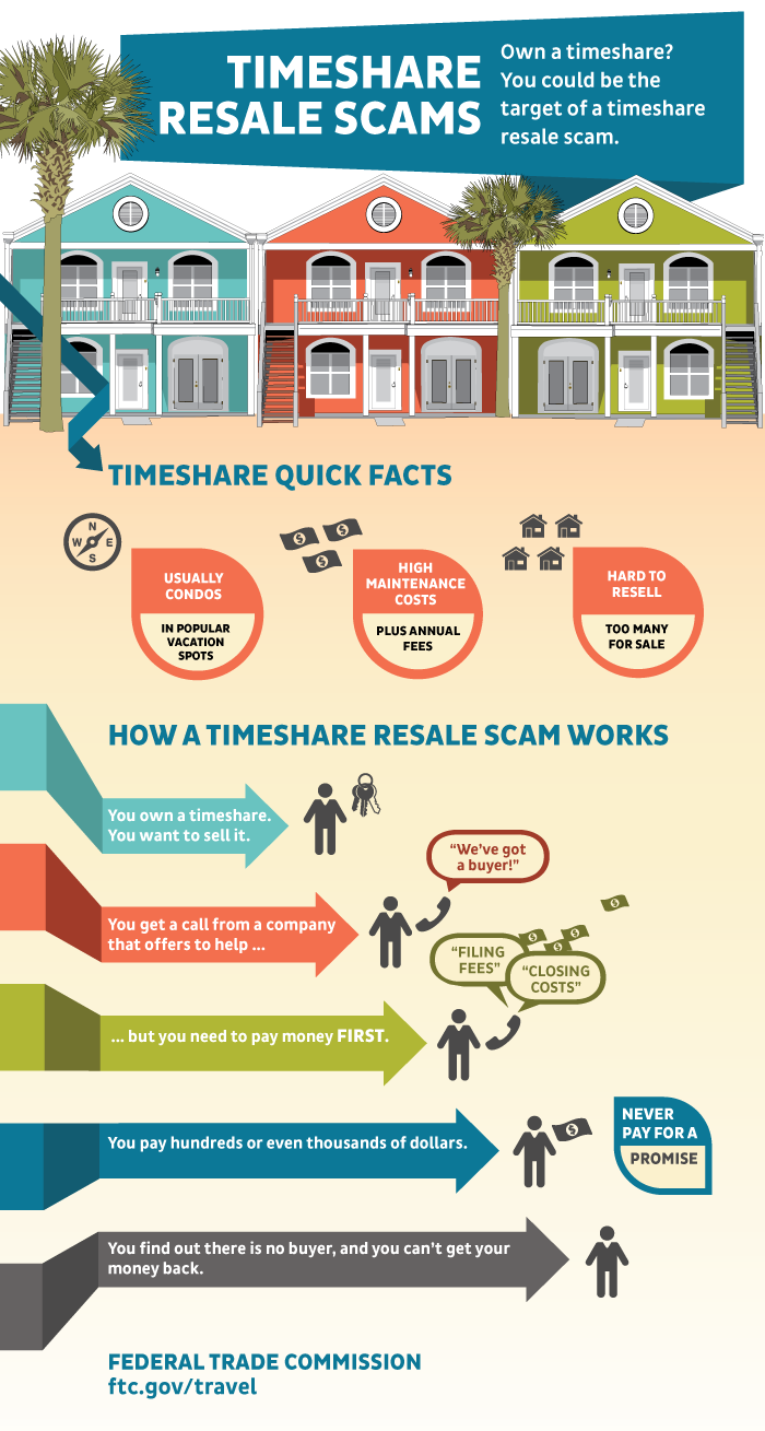 Timeshare Resale Scams. Own a timeshare? You could be the target of a timeshare resale scam. Timeshare Quick Facts: Usually condos - in popular vacation spots. High maintenance costs, plus annual fees. Hard to resell - too many for sale. How a timeshare resale scam works: You own a timeshare. You want to sell it. You get a call from a company that offers to help... We've got a buyer! ...but you need to pay money first (filing fees, closing costs). You pay hundreds or even thousands of dollars. You find out there is no buyer, and you can't get your money back. Never pay for a promise. Learn more at ftc.gov/travel. Federal Trade Commission.