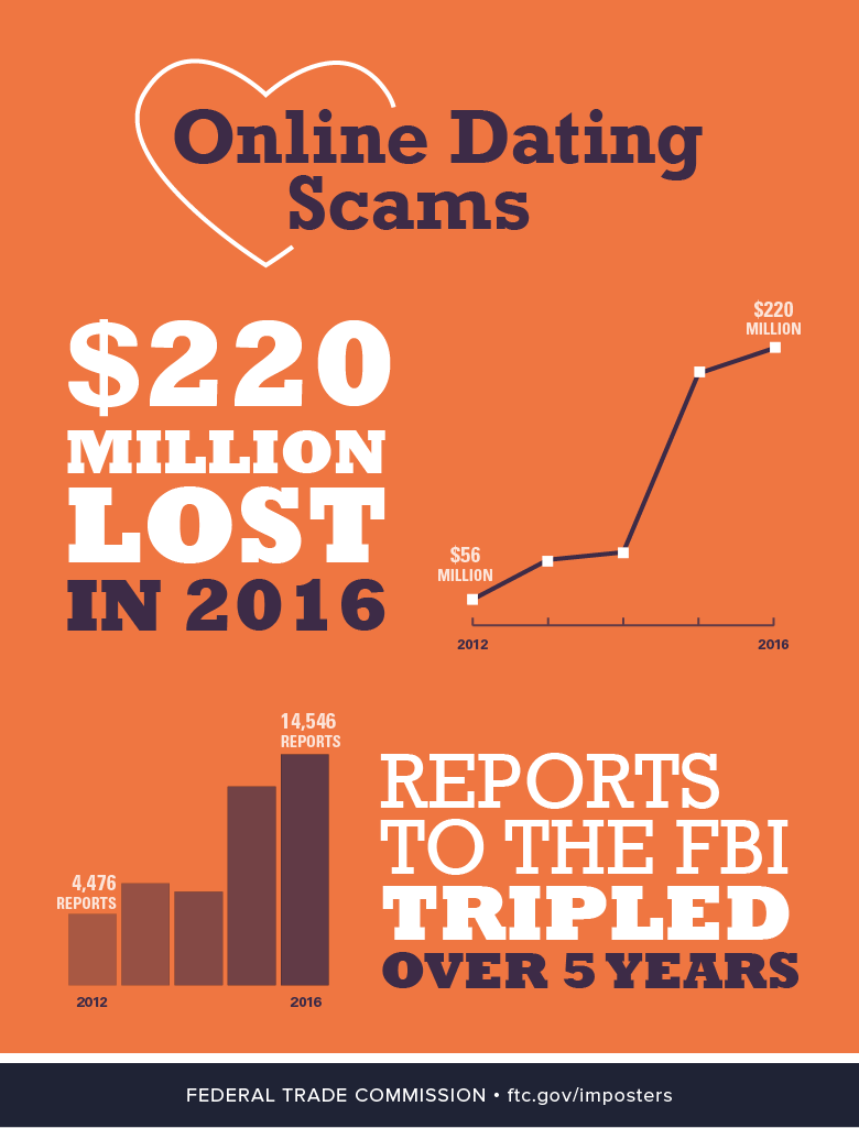 Online Dating Scams Infographic