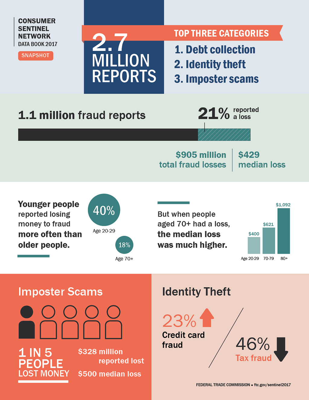 Consumer Sentinel Network Data Book 2017 Snapshot.  2.7 million reports. Top three categories:  1.	Debt collection 2.	Identity theft 3.	Imposter scams  Of 1.1 million fraud reports, 21% reported a loss. $905 million total fraud losses; $429 median loss.  Younger people reported losing money to fraud more often than older people.  40% of reports from people age 20-29 reported a loss; 18% of reports from people age 70+ reported a loss.  But when people aged 70+ had a loss, the median loss was much higher. Median loss $400 for age 20-29; median loss $621 for age 70-79; median loss $1,092 for age 80+.  Imposter scam reports: 1 in 5 people lost money to a reported imposter scam. $328 million reported lost; $500 median loss.  Identity theft reports: Credit card fraud increased 23% from 2016. Tax fraud decreased 46% from 2016.  Federal Trade Commission. ftc.gov/sentinel2017