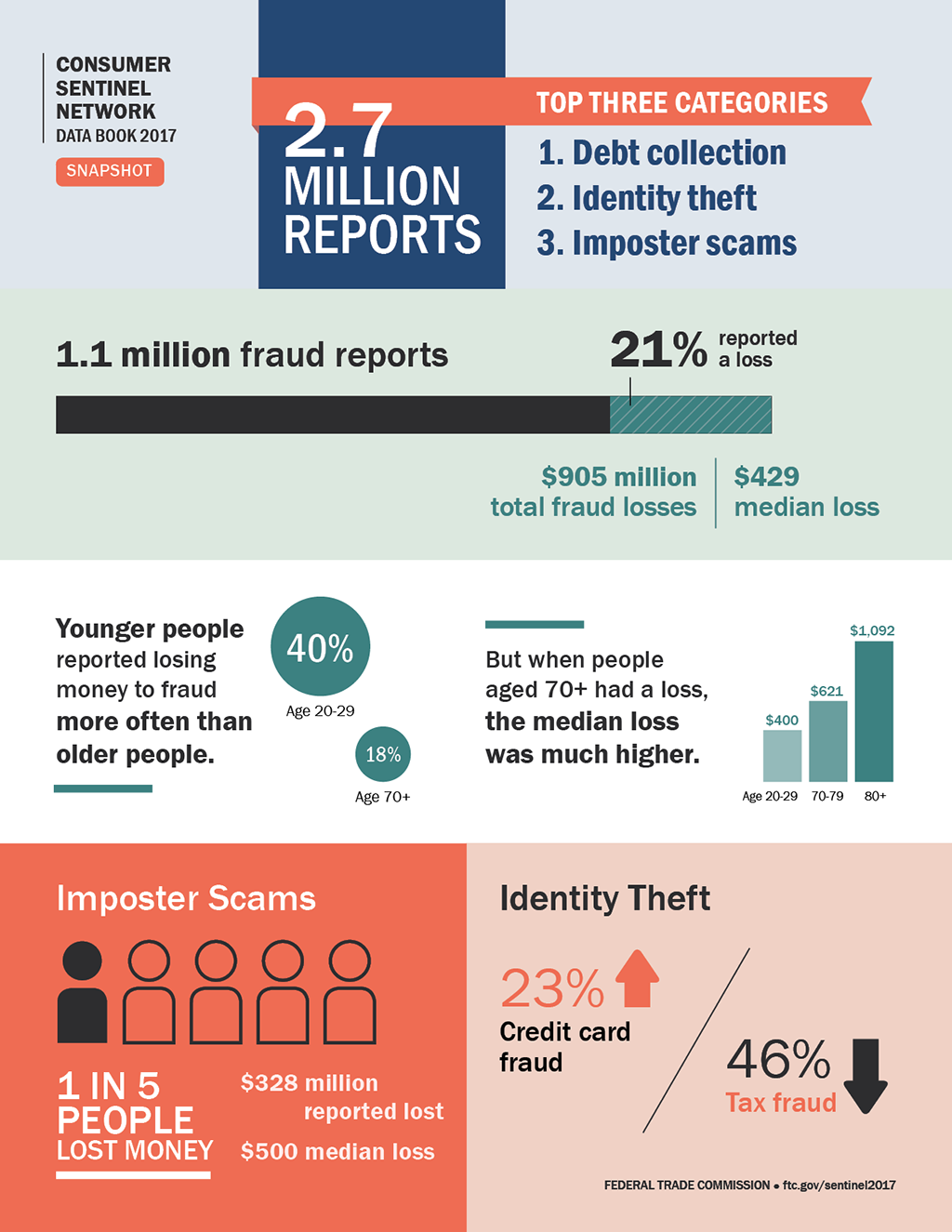 The Top Frauds!    Of 2017 Consumer Information - consumer sentinel network data book 2017 snapshot 2 7 million reports top three categories